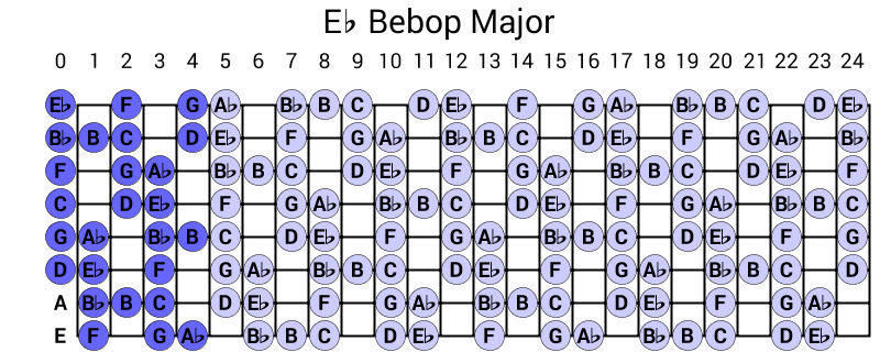 Eb Bebop Major