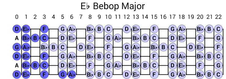 Eb Bebop Major