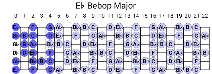 Eb Bebop Major
