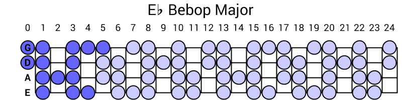 Eb Bebop Major