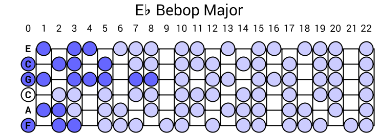 Eb Bebop Major