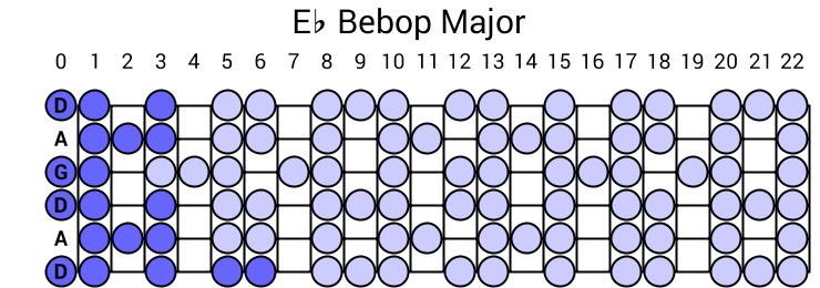 Eb Bebop Major