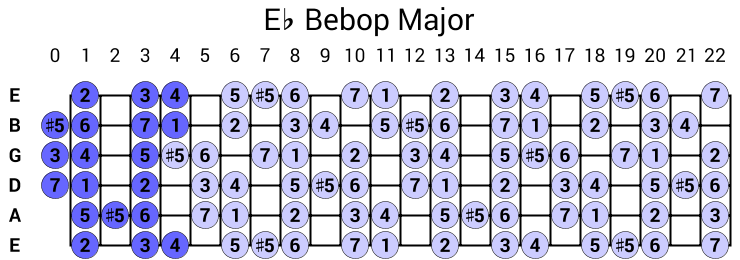 Eb Bebop Major