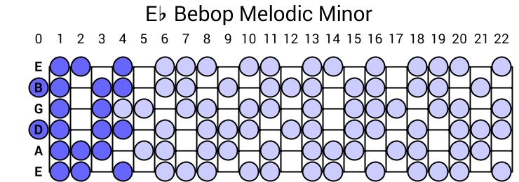 Eb Bebop Melodic Minor