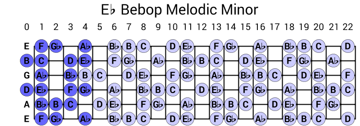 Eb Bebop Melodic Minor