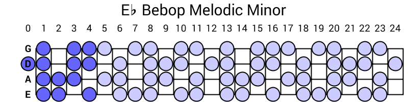 Eb Bebop Melodic Minor