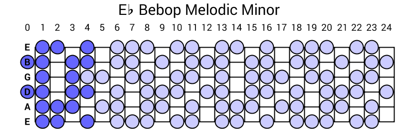 Eb Bebop Melodic Minor