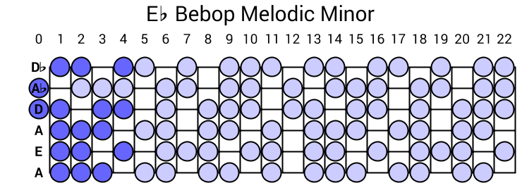Eb Bebop Melodic Minor