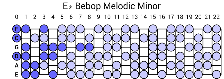 Eb Bebop Melodic Minor