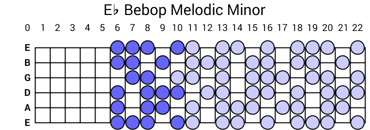 Eb Bebop Melodic Minor