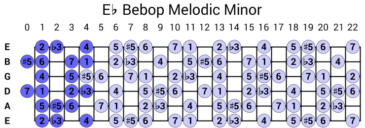 Eb Bebop Melodic Minor