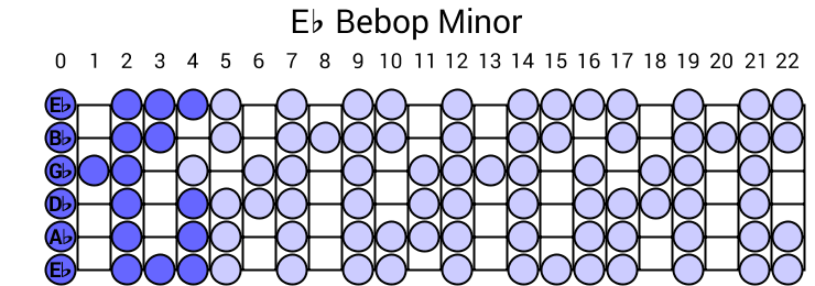 Eb Bebop Minor