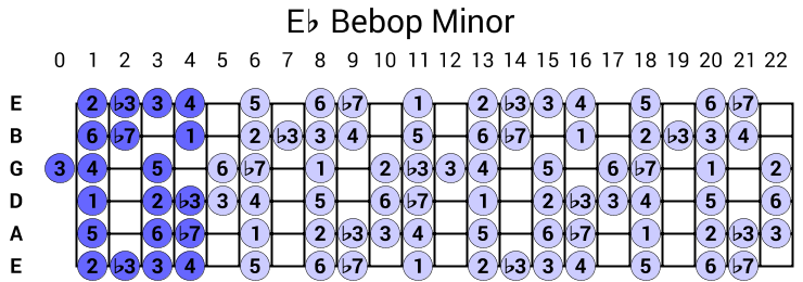 Eb Bebop Minor