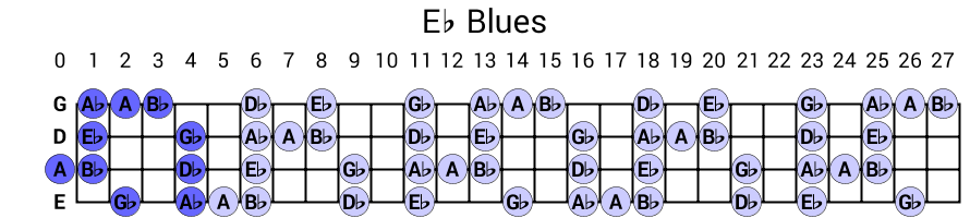 Eb Blues