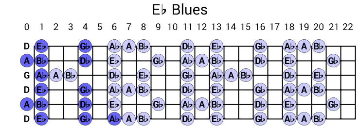 Eb Blues