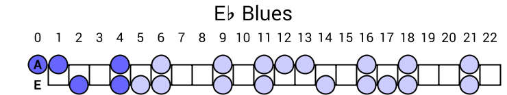 Eb Blues