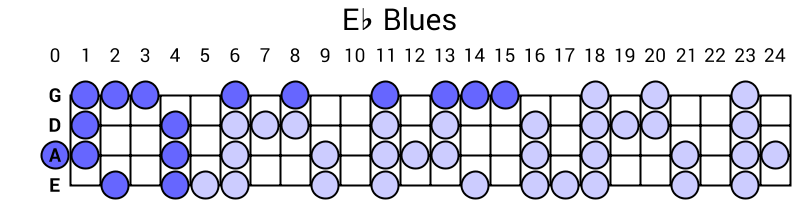 Eb Blues