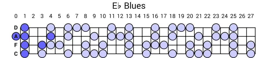 Eb Blues
