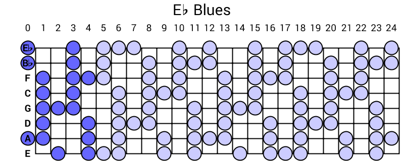 Eb Blues