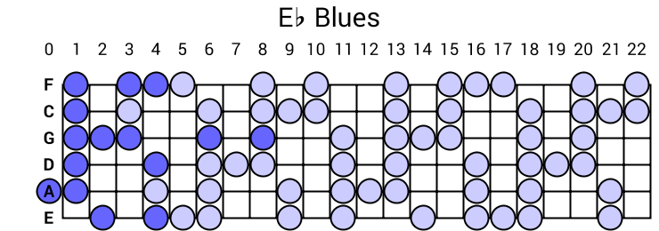Eb Blues