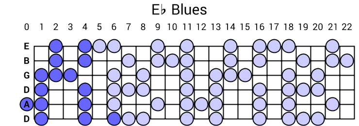Eb Blues