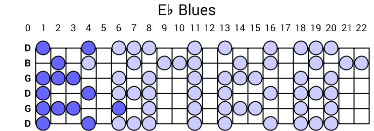 Eb Blues