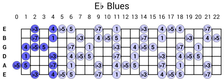 Eb Blues