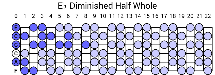 Eb Diminished Half Whole