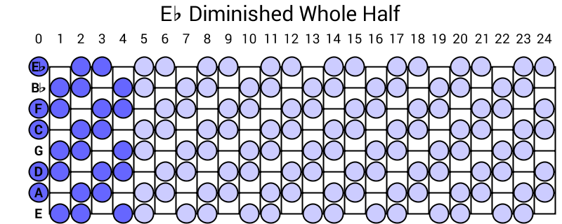 Eb Diminished Whole Half