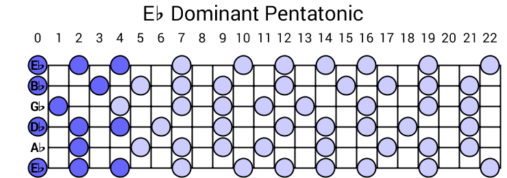 Eb Dominant Pentatonic