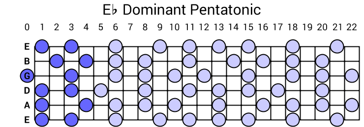 Eb Dominant Pentatonic