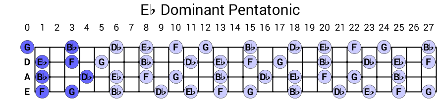 Eb Dominant Pentatonic