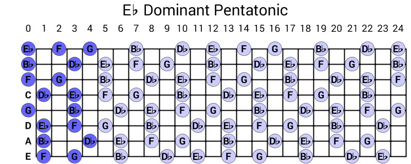 Eb Dominant Pentatonic