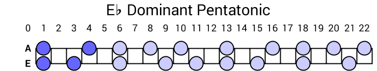 Eb Dominant Pentatonic