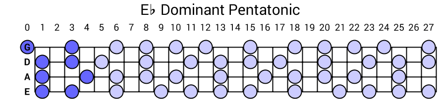 Eb Dominant Pentatonic