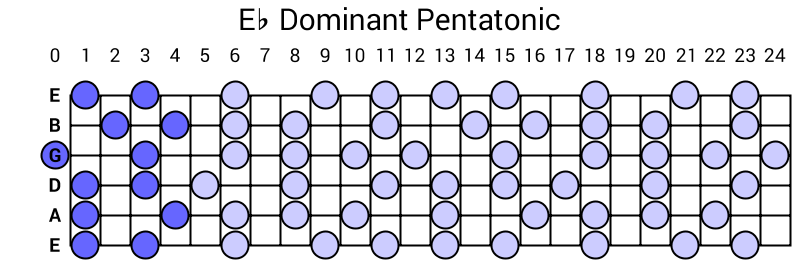 Eb Dominant Pentatonic