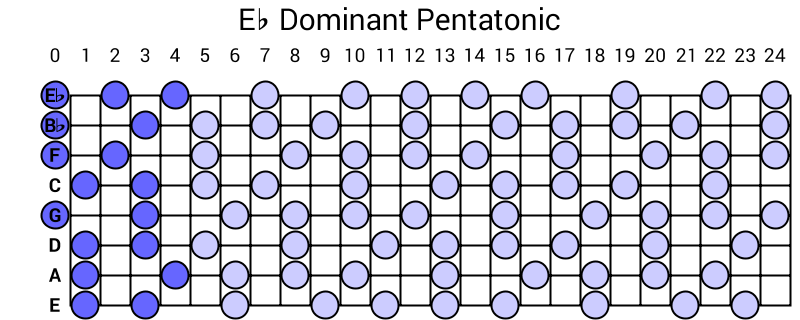 Eb Dominant Pentatonic