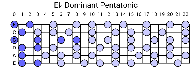 Eb Dominant Pentatonic