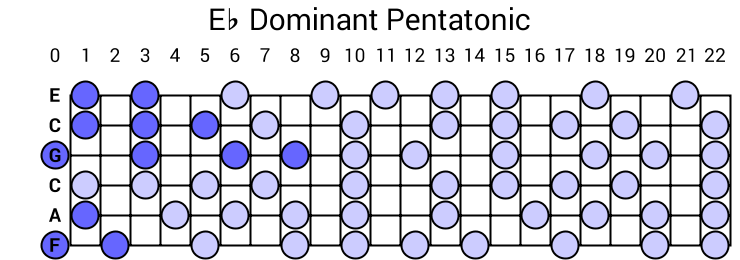 Eb Dominant Pentatonic