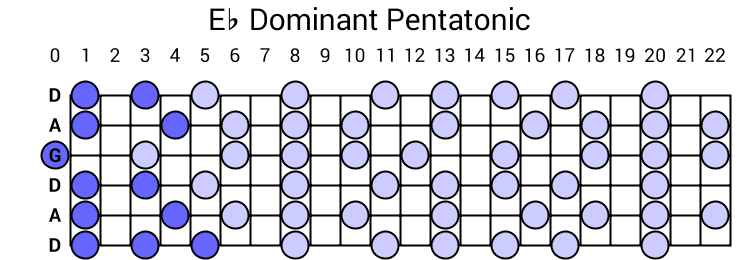 Eb Dominant Pentatonic
