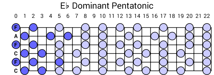 Eb Dominant Pentatonic