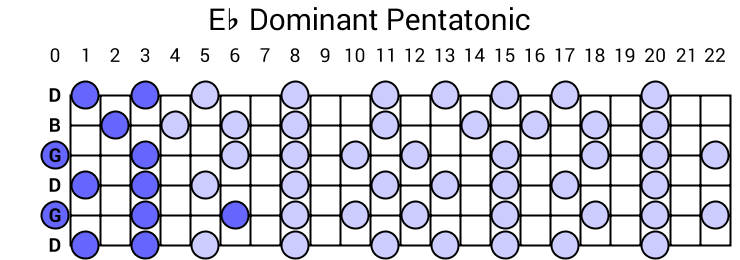 Eb Dominant Pentatonic