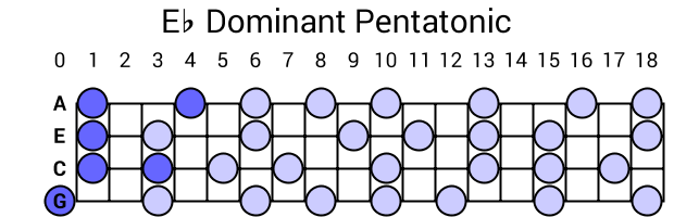 Eb Dominant Pentatonic