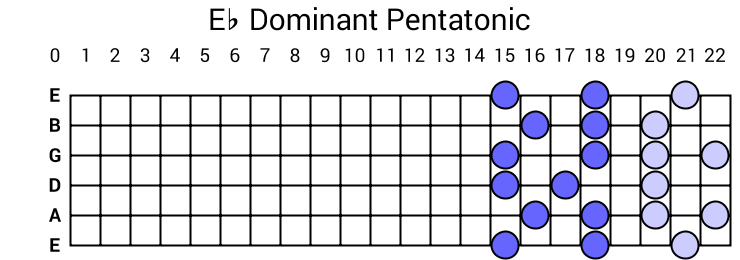 Eb Dominant Pentatonic