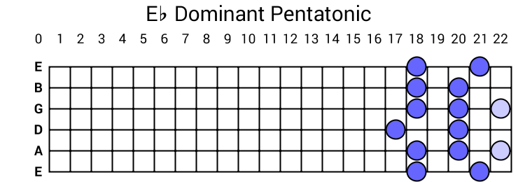 Eb Dominant Pentatonic