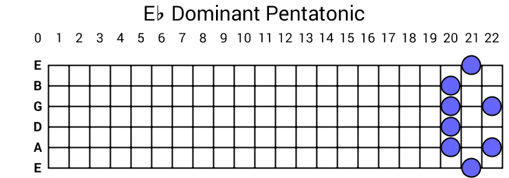 Eb Dominant Pentatonic