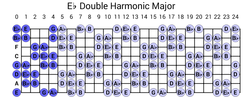 Eb Double Harmonic Major