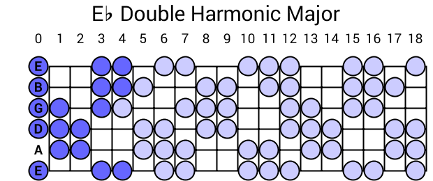 Eb Double Harmonic Major