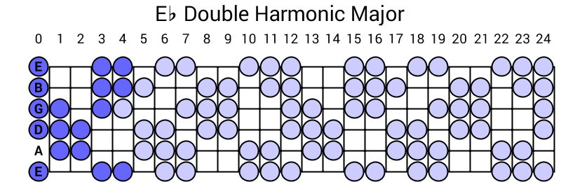 Eb Double Harmonic Major