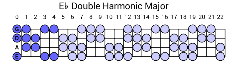 Eb Double Harmonic Major